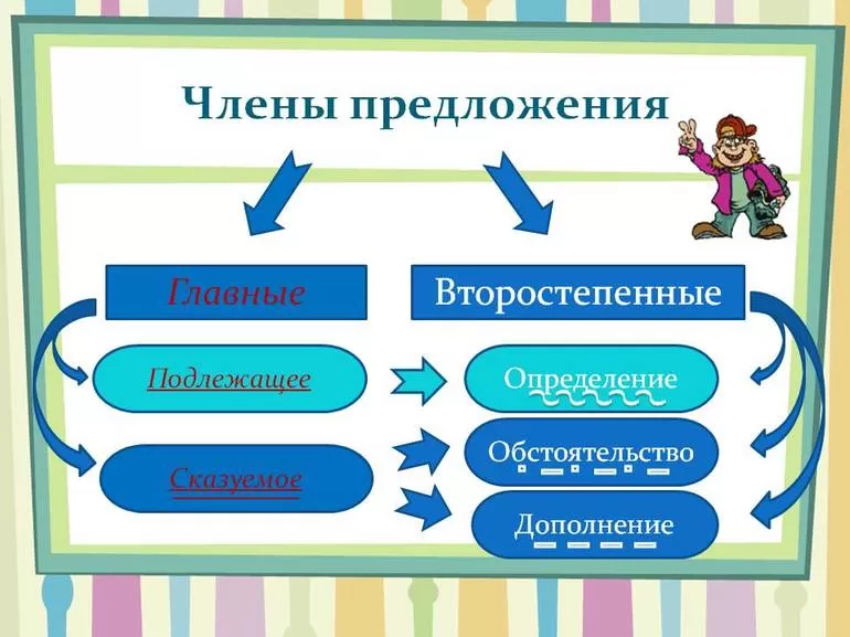 Как подчеркиваются второстепенные чл предложения