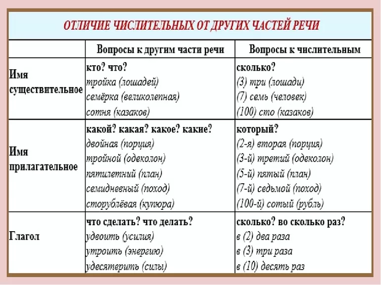 Имя числительное очень интересная часть речи сообщение 6 класс с планом