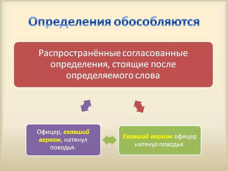Обособлённые и необособлённые определения