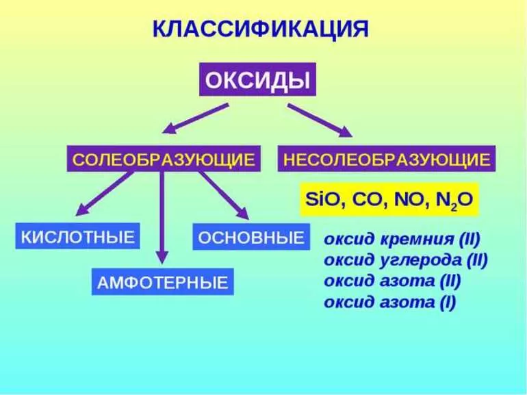 Солеобразующие и несолеобразующие оксиды