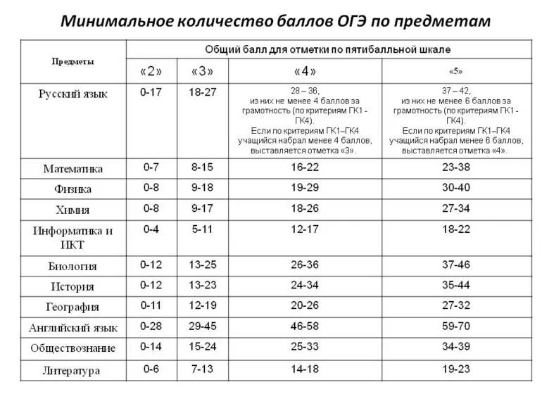 Как расшифровывается ОГЭ