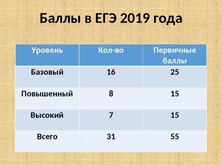 Как оцениваются баллы