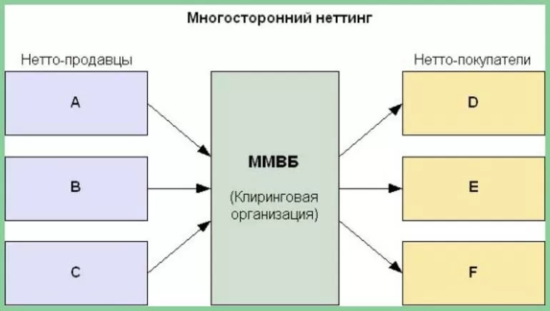 Понятие нетто обязательств