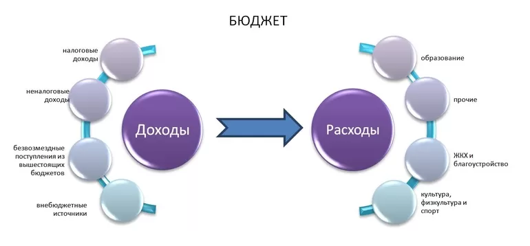 Регистрация затрат и накоплений
