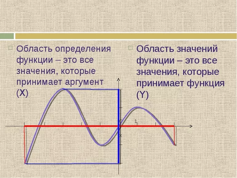 найти область определения и множество значений функции