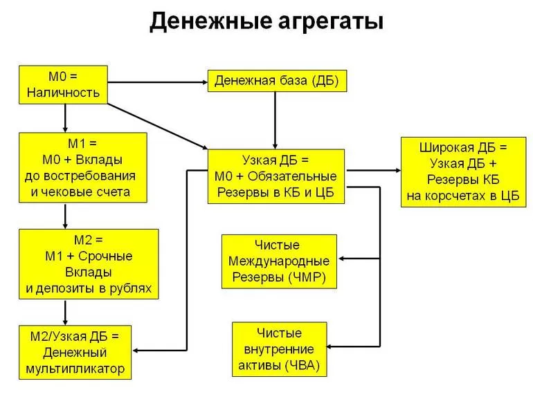 Принцип построения денежной массы