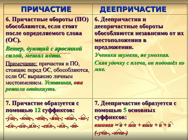 Причастный и деепричастный оборот правило