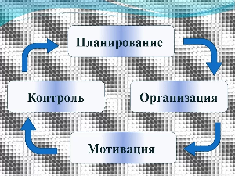 Процессный метод