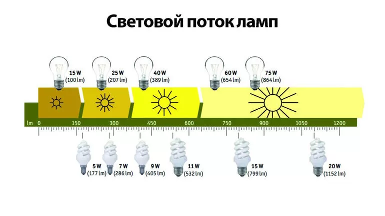 Световой поток ламп
