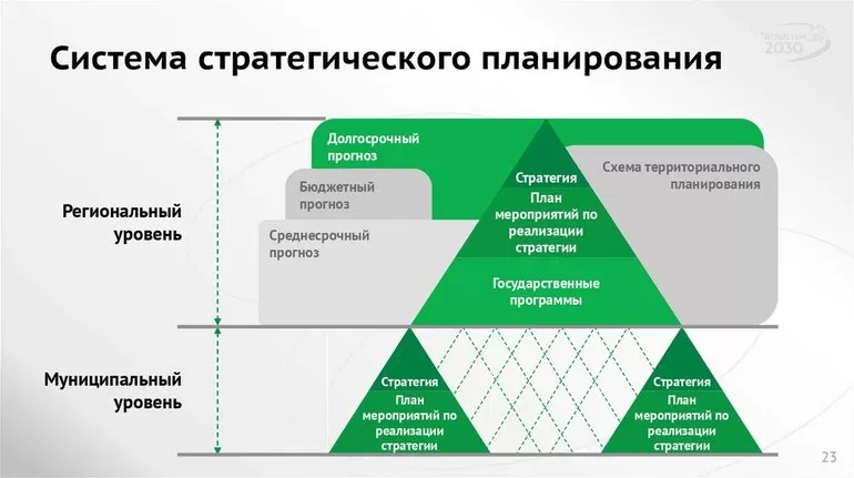 Этапы разработки стратегии