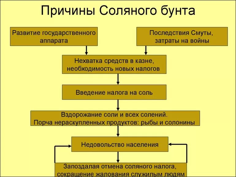 Соляной бунт причины