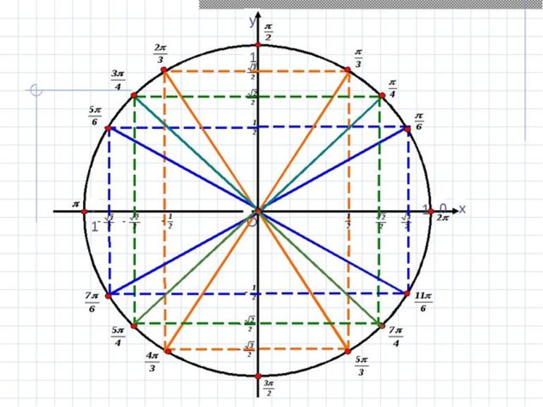 Пример тригонометрического круга.
