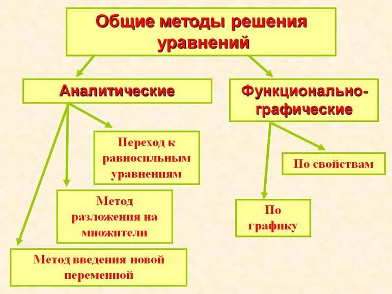 Общие и частные методы решения систем линейных уравнений
