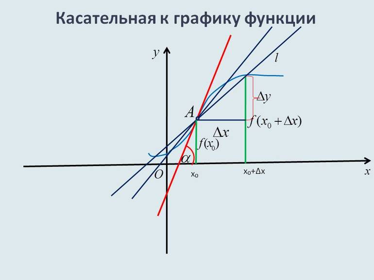 Формула уравнения касательной к графику функции