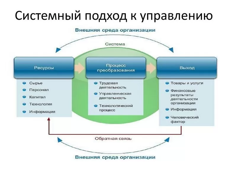 Сущность принципа системности