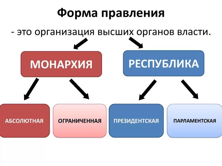 Форма правления понятие и виды