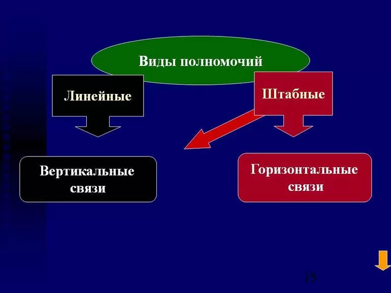Виды полномочий