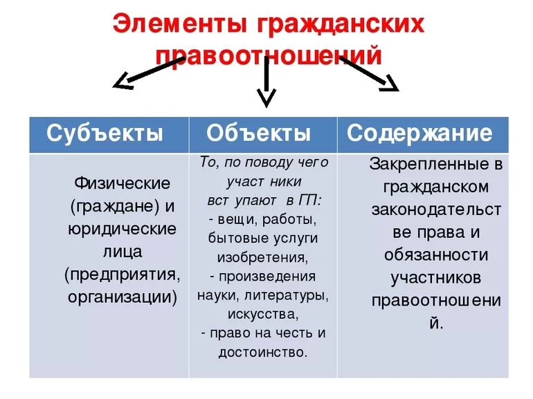 Признаки гражданских правоотношений