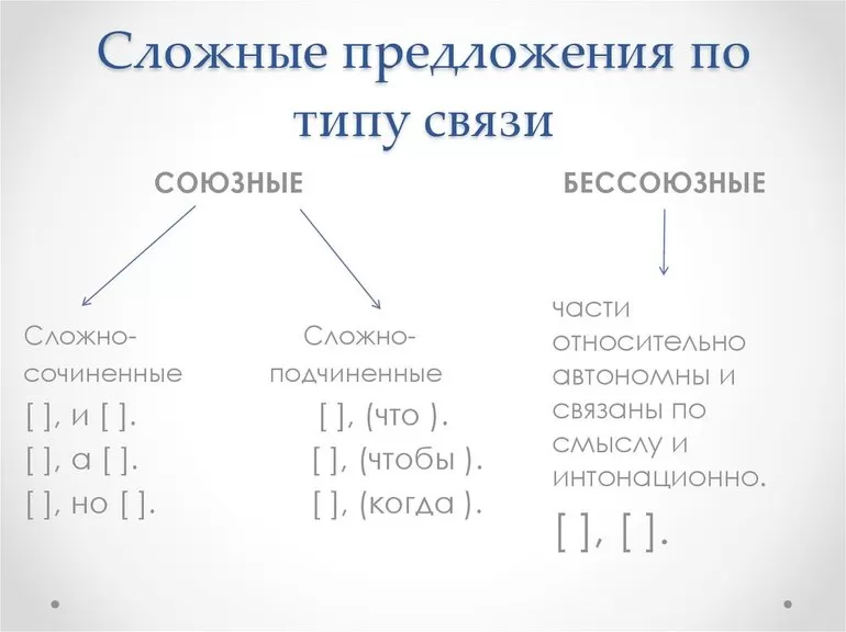 Союзы в сложном предложении