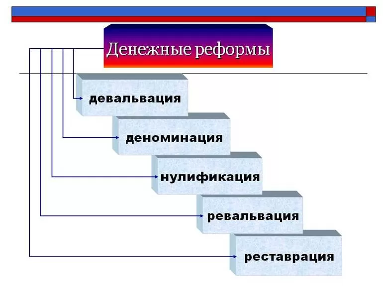 Деноминация в России