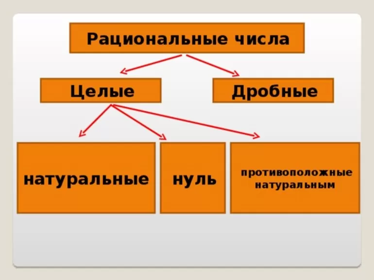 Что такое рациональные числа в математике