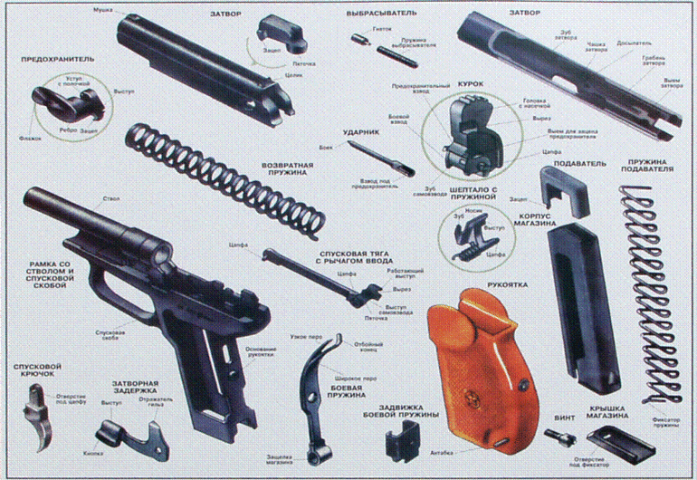Основные части пистолета