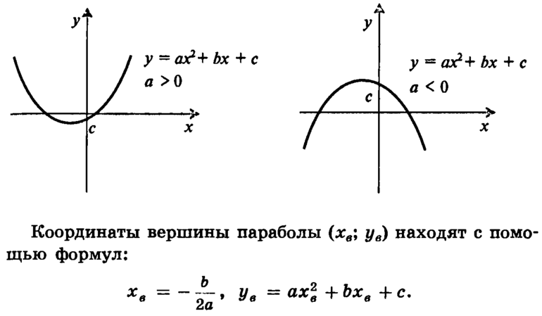 Формула нахождения вершины параболы