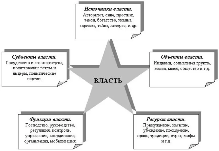 Составные части политической власти