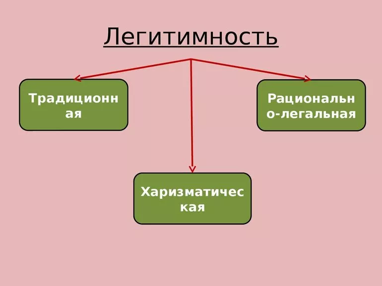 Какие есть отличительные свойства политической власти thumbnail