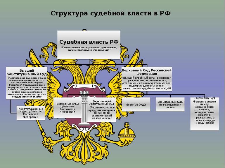 Судебная система РФ: список всех судов России