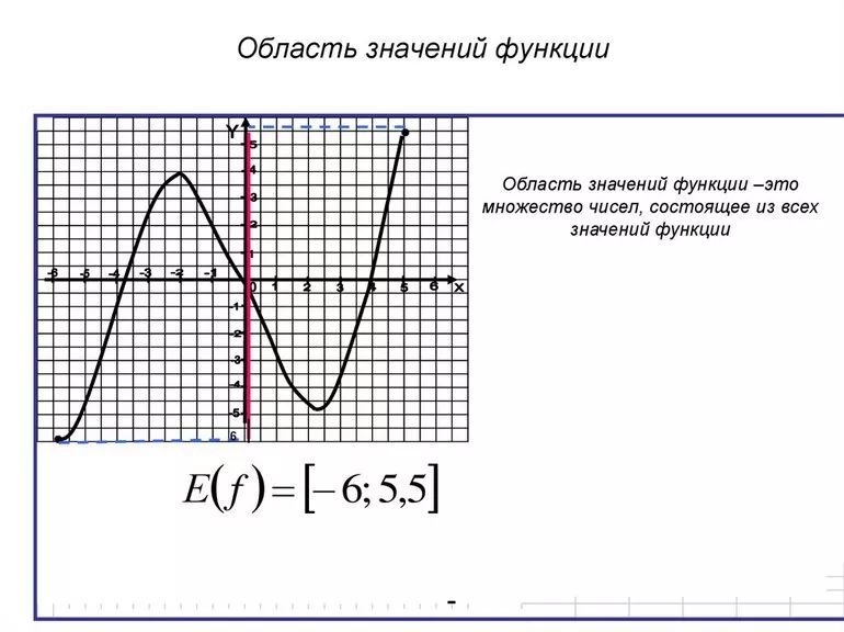Область значения функции