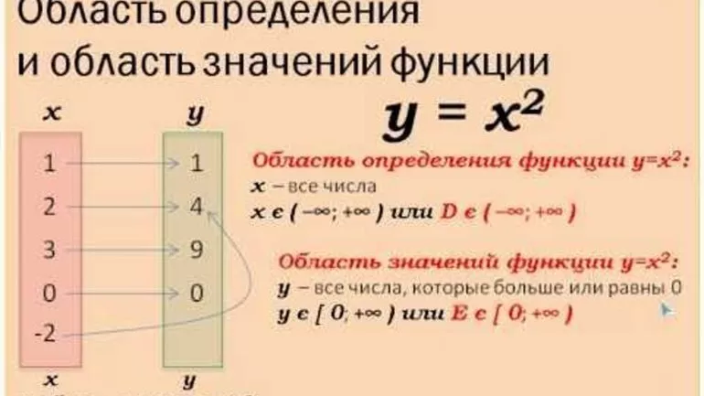 Онлайн калькулятор с решением как находить область значения функции