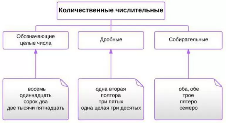 Склонение количественных числительных