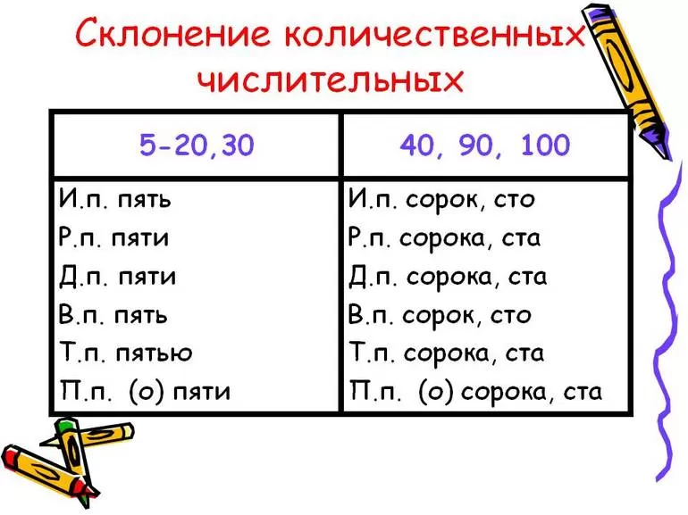 Таблица просклонять числительные