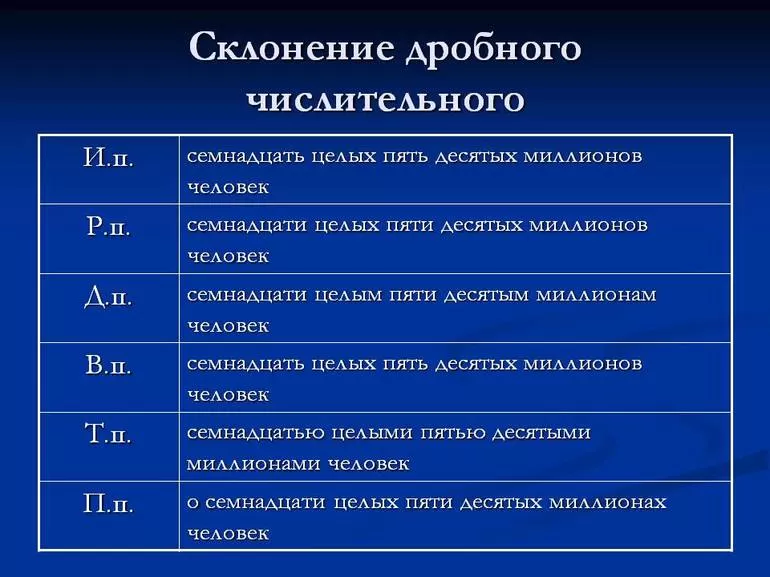 Склонение собирательных числительных