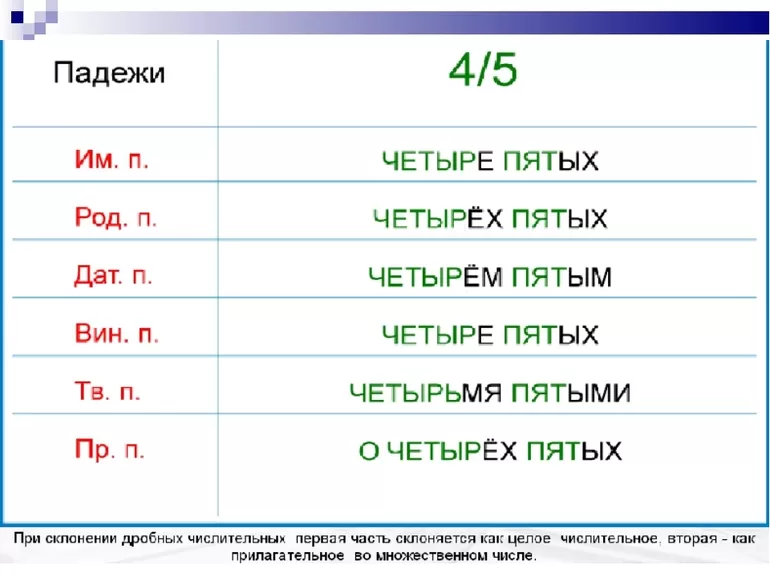 Склонение дробных числительных