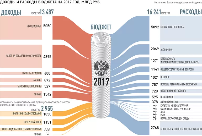 Состав бюджета РФ