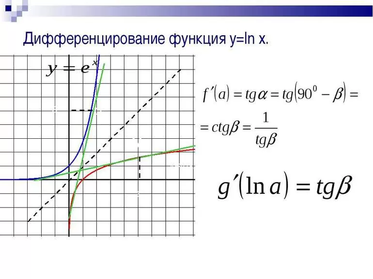 Правила дифференцирования сложной функции