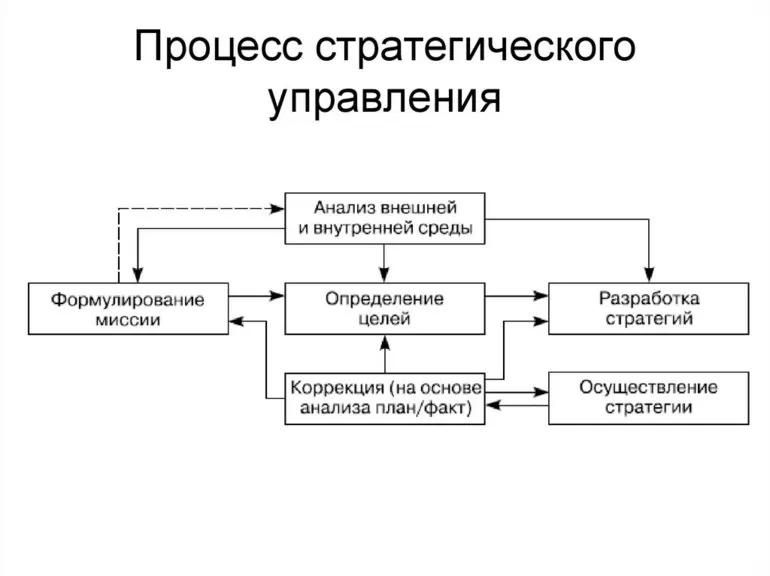 Процесс стратегического управления