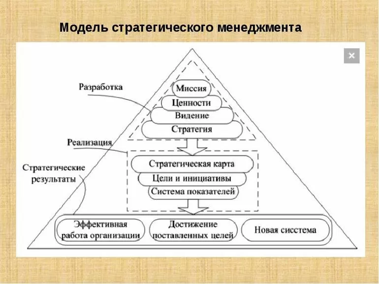 Модель стратегического менеджмента