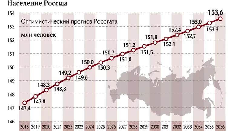 Статистика населения России