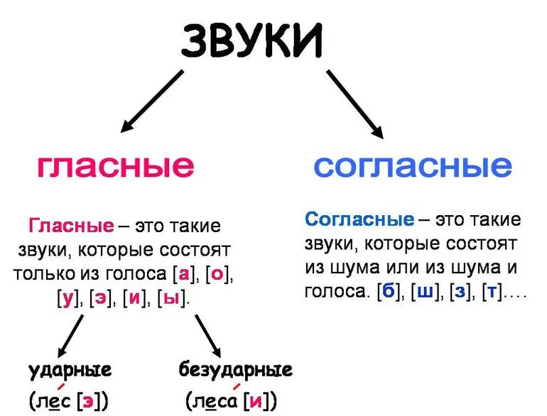 Классификация звуков