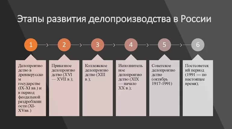 Правила оформления документов