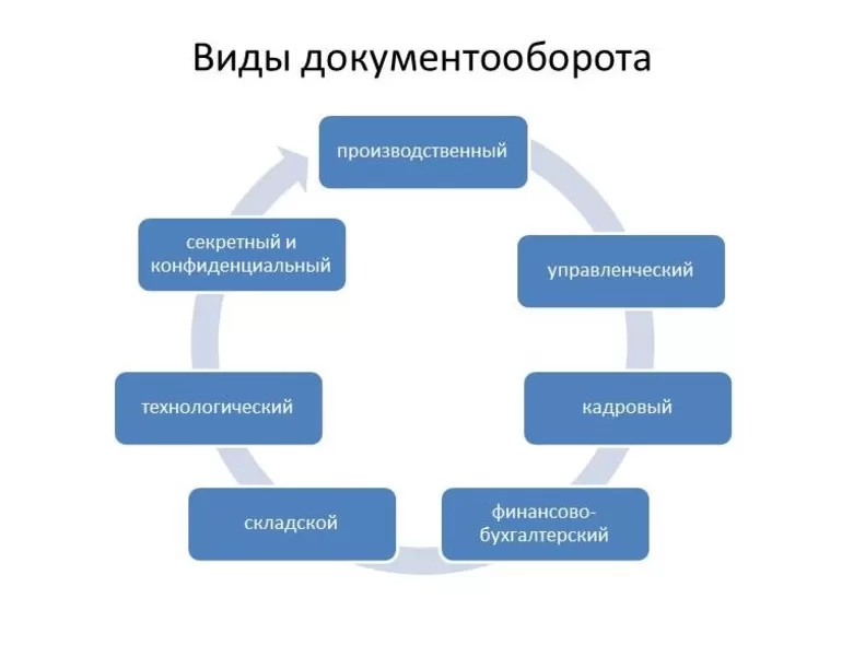 Основные понятия документооборота