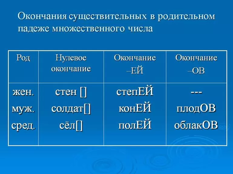 Окончания родительного падежа