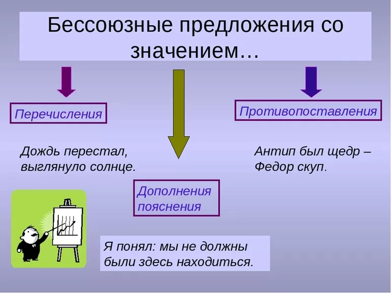 Бессоюзное сложное предложение