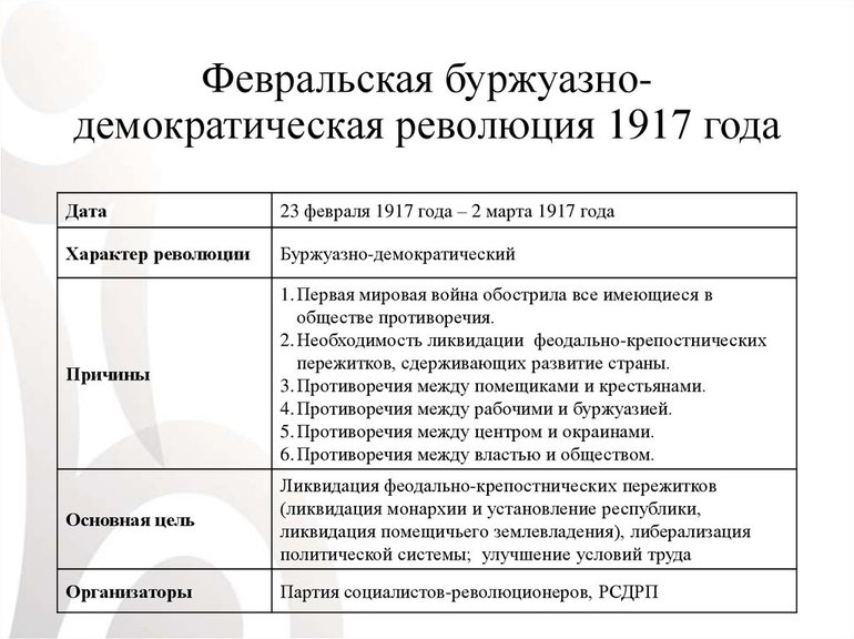 Ход Февральской революции 1917 года 