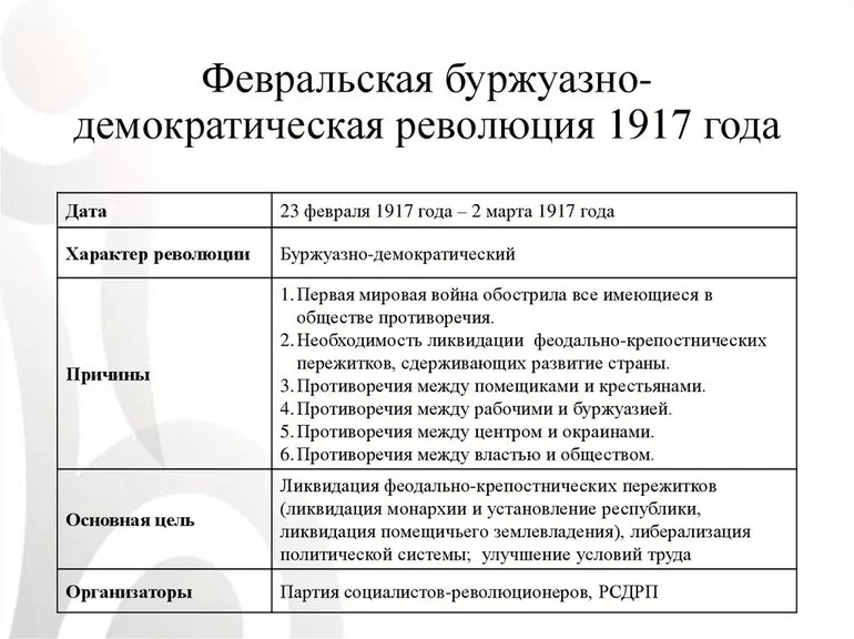 Ход Февральской революции 1917 года