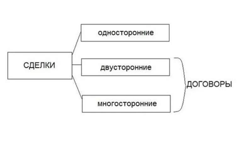 Классификация сделок