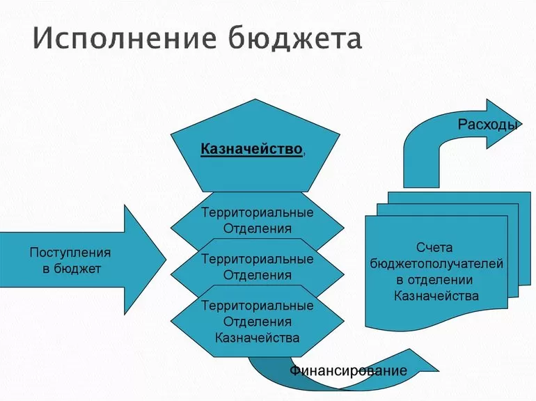 Федеральный бюджет РФ: значение, структура, исполнение
